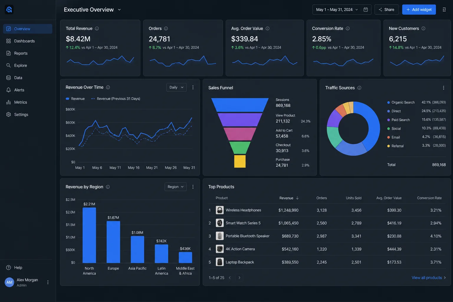 Mockup of a business intelligence dashboard with KPIs, a funnel, traffic sources and reporting.
