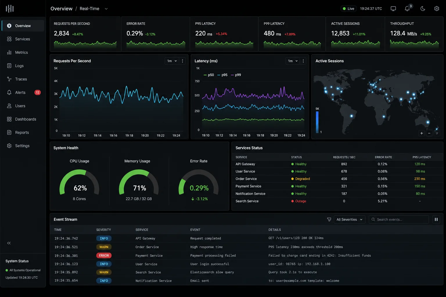 Mockup of a real-time analytics and observability dashboard with p95/p99 latencies, system health and event stream.