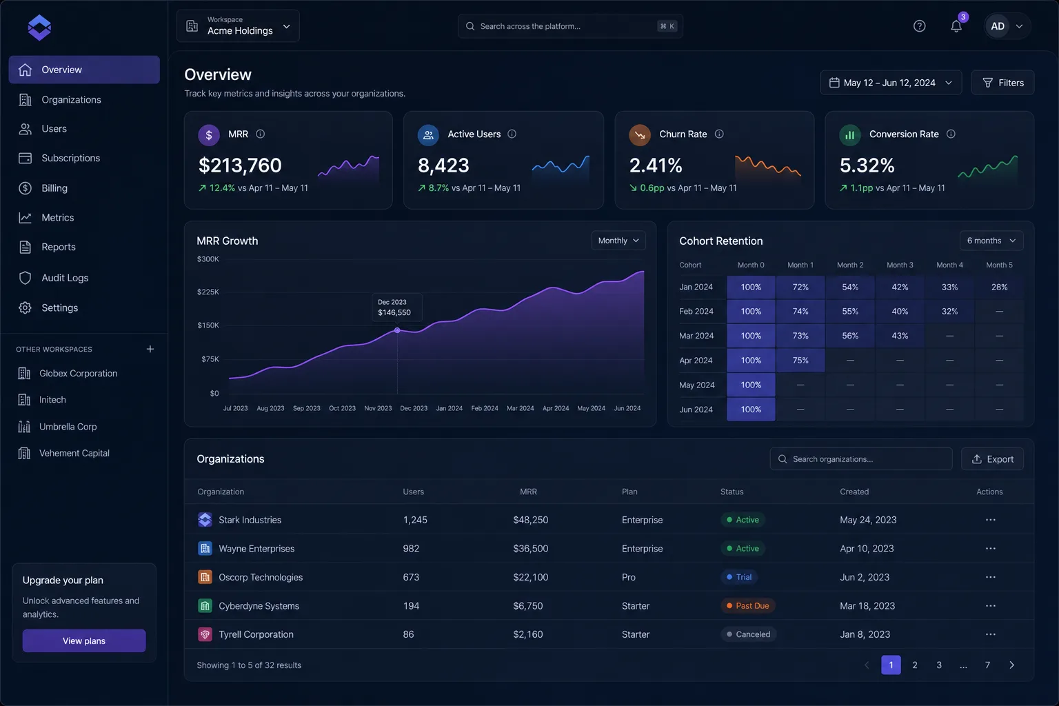 Mockup of a multi-tenant SaaS admin dashboard with metrics (MRR, active users, churn), charts and an organizations table.
